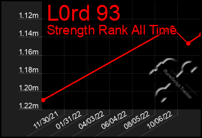 Total Graph of L0rd 93