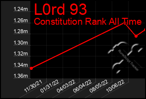 Total Graph of L0rd 93