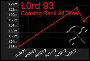 Total Graph of L0rd 93