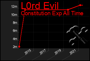 Total Graph of L0rd Evil