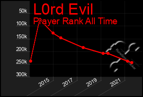 Total Graph of L0rd Evil