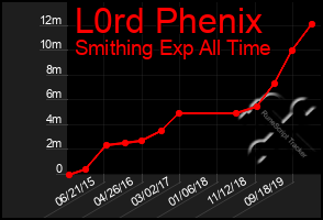 Total Graph of L0rd Phenix