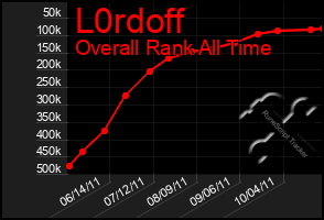 Total Graph of L0rdoff