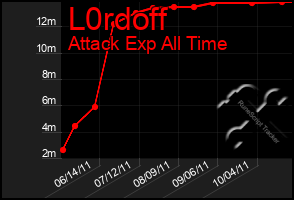 Total Graph of L0rdoff