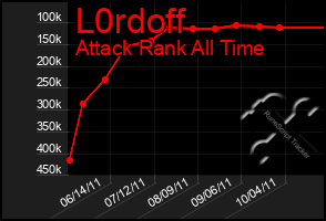 Total Graph of L0rdoff