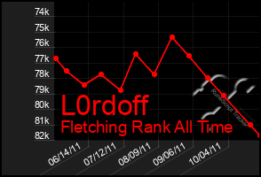 Total Graph of L0rdoff