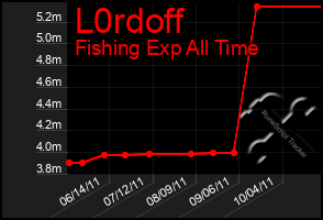 Total Graph of L0rdoff