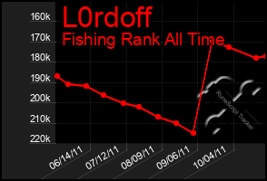 Total Graph of L0rdoff