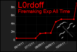 Total Graph of L0rdoff