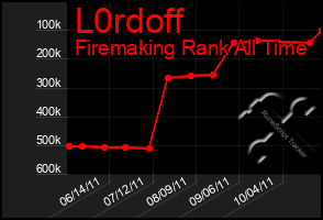 Total Graph of L0rdoff