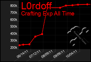 Total Graph of L0rdoff