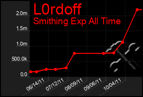 Total Graph of L0rdoff