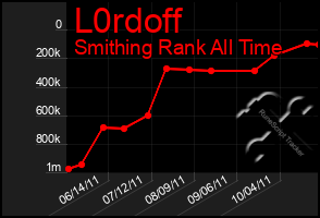 Total Graph of L0rdoff