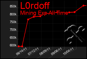 Total Graph of L0rdoff