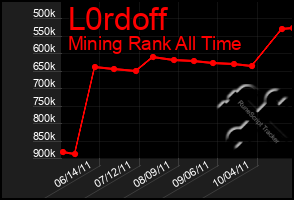 Total Graph of L0rdoff