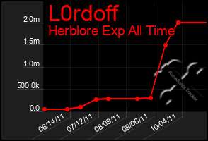 Total Graph of L0rdoff