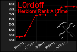 Total Graph of L0rdoff