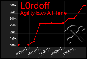 Total Graph of L0rdoff