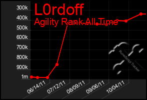 Total Graph of L0rdoff