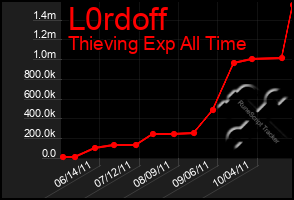 Total Graph of L0rdoff