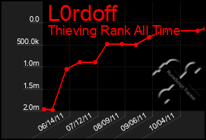 Total Graph of L0rdoff