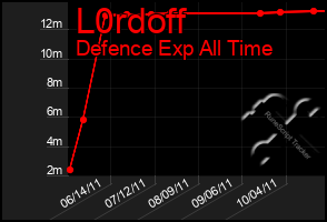 Total Graph of L0rdoff