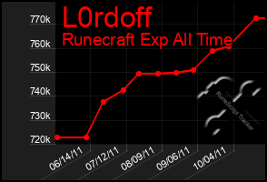 Total Graph of L0rdoff