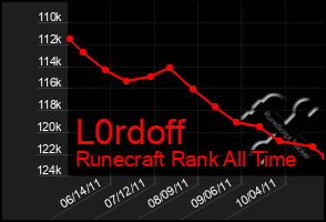 Total Graph of L0rdoff