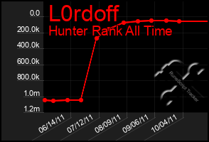 Total Graph of L0rdoff