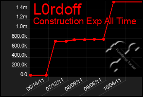 Total Graph of L0rdoff