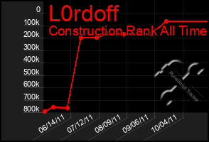 Total Graph of L0rdoff