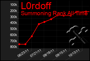 Total Graph of L0rdoff