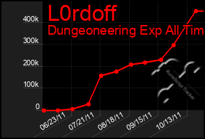 Total Graph of L0rdoff