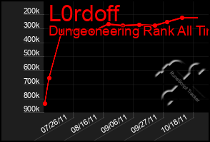 Total Graph of L0rdoff