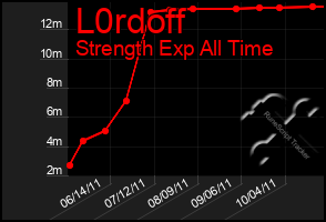 Total Graph of L0rdoff