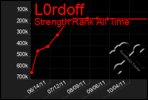 Total Graph of L0rdoff