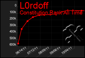 Total Graph of L0rdoff