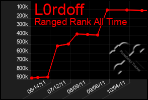 Total Graph of L0rdoff