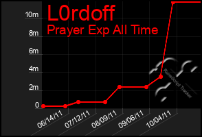 Total Graph of L0rdoff