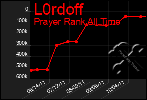 Total Graph of L0rdoff