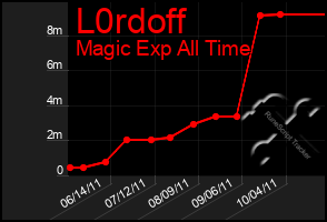 Total Graph of L0rdoff