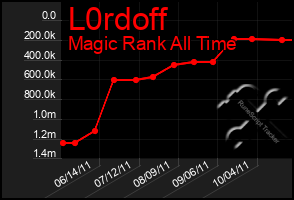 Total Graph of L0rdoff