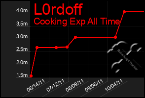 Total Graph of L0rdoff