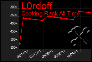 Total Graph of L0rdoff