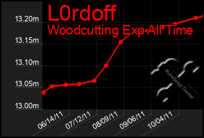 Total Graph of L0rdoff