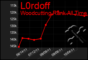 Total Graph of L0rdoff