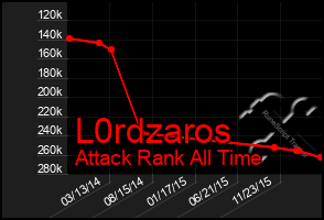 Total Graph of L0rdzaros