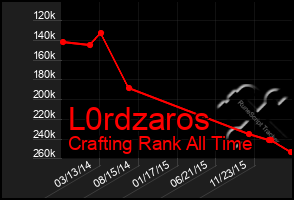 Total Graph of L0rdzaros