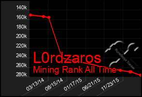 Total Graph of L0rdzaros