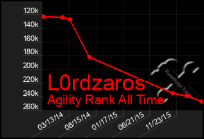 Total Graph of L0rdzaros